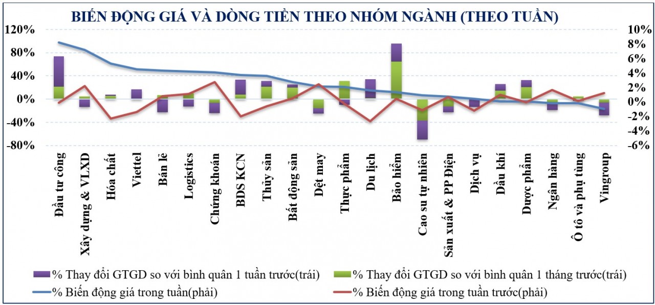 Thị trường chứng khoán: Dòng tiền cơ bản vẫn tốt, VN-Index duy trì đà tăng, ngược dòng thế giới