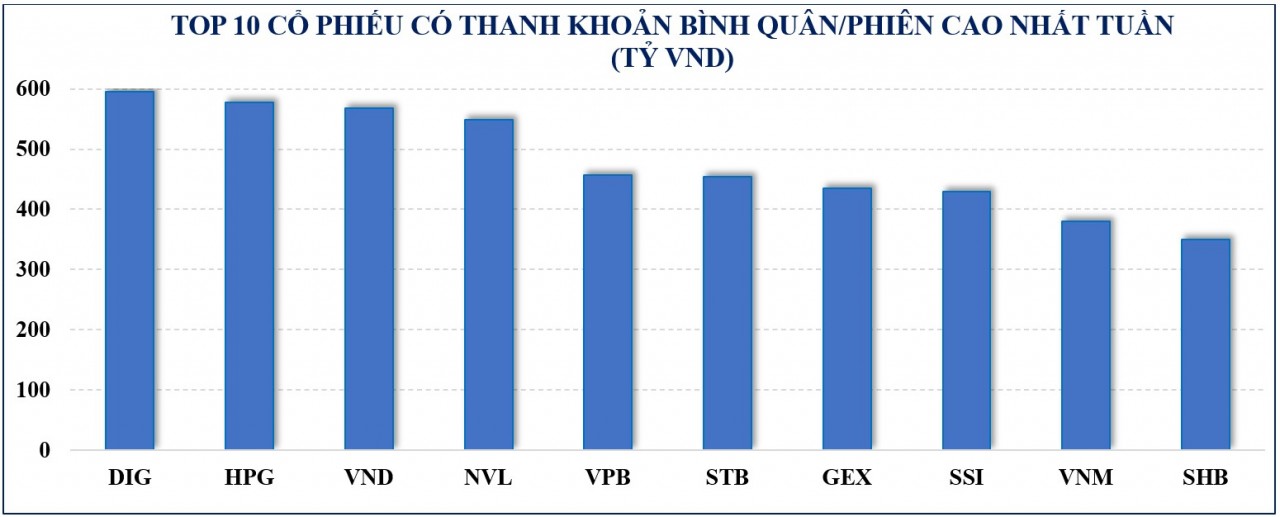 Thị trường chứng khoán: Dòng tiền cơ bản vẫn tốt, VN-Index duy trì đà tăng, ngược dòng thế giới