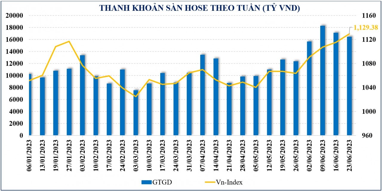 Thị trường chứng khoán: Dòng tiền cơ bản vẫn tốt, VN-Index duy trì đà tăng, ngược dòng thế giới