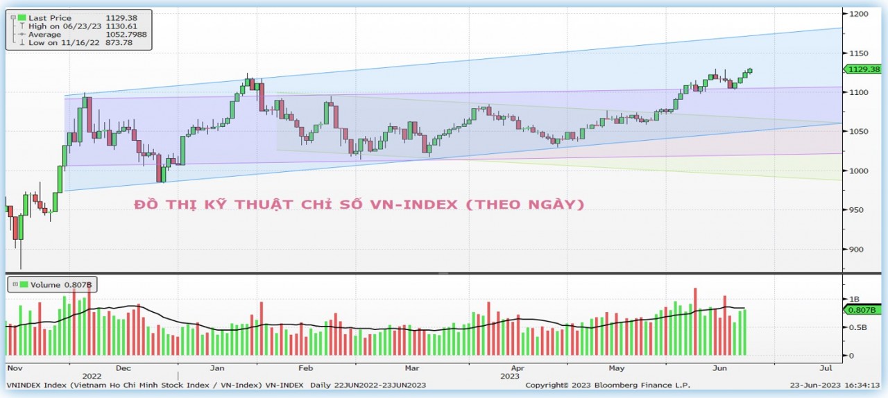 Thị trường chứng khoán: Dòng tiền cơ bản vẫn tốt, VN-Index duy trì đà tăng, ngược dòng thế giới