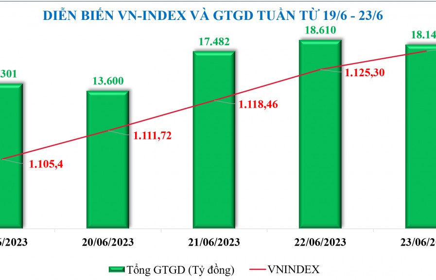 Diễn biến chứng khoán, tỷ giá, giá vàng tuần qua