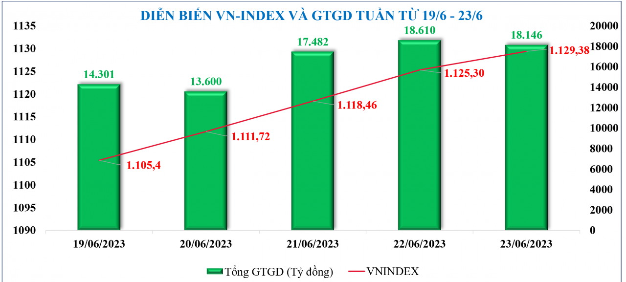 Diễn biến chứng khoán, tỷ giá, giá vàng tuần qua Diễn biến chứng khoán, tỷ giá, giá vàng tuần qua