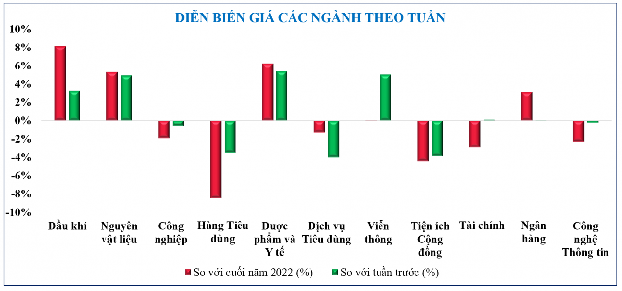 Diễn biến chứng khoán, tỷ giá, giá vàng tuần qua Diễn biến chứng khoán, tỷ giá, giá vàng tuần qua