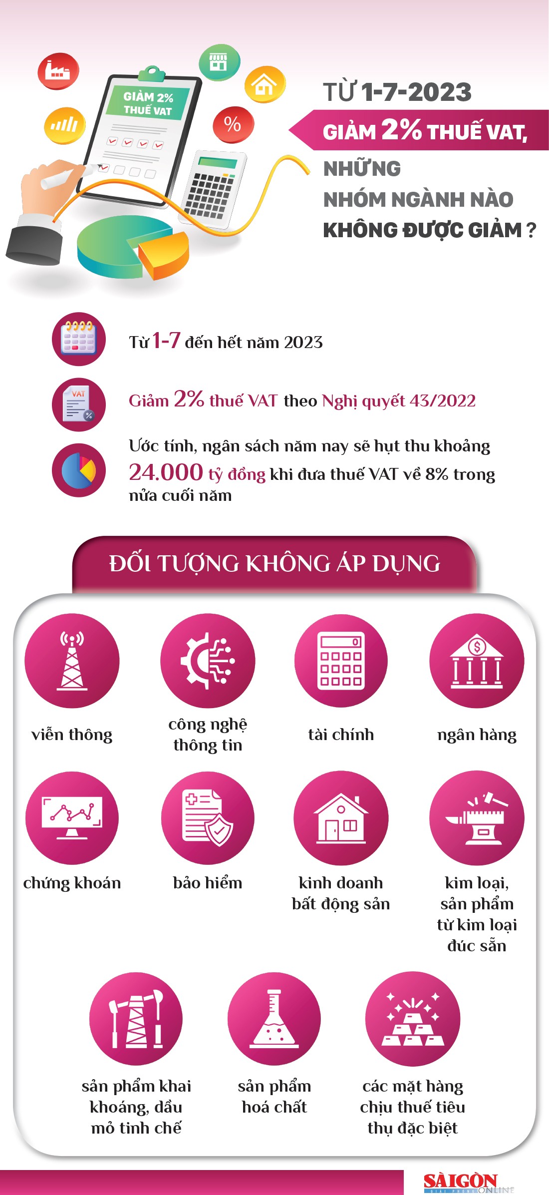 Inforgraphics: Từ 1/7, giảm 2% thuế VAT, những nhóm ngành nào không được giảm?