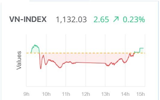 Chứng khoán hôm nay (26/6): VN-Index đảo chiều tăng nhẹ, mặc dù chỉ là phiên “xanh vỏ, đỏ lòng”