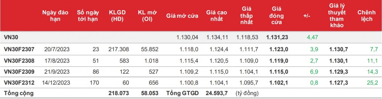 Chứng khoán phái sinh: Xu hướng tăng ngắn hạn vẫn còn