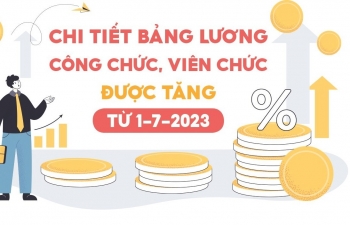 Infographics: Chi tiết bảng lương công chức, viên chức được tăng từ 1/7/2023