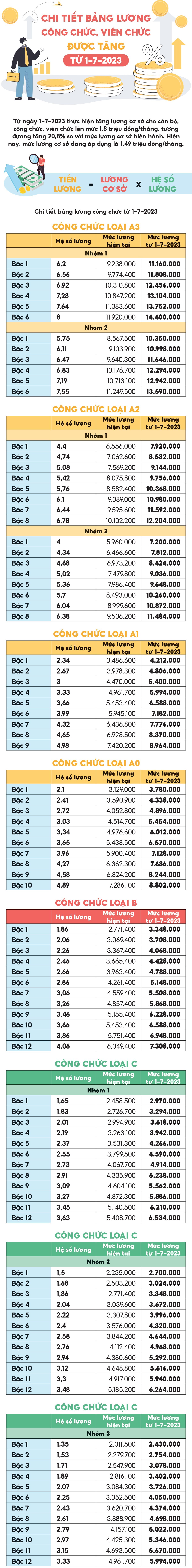 Infographicss: Chi tiết bảng lương công chức, viên chức được tăng từ 1/7/2023