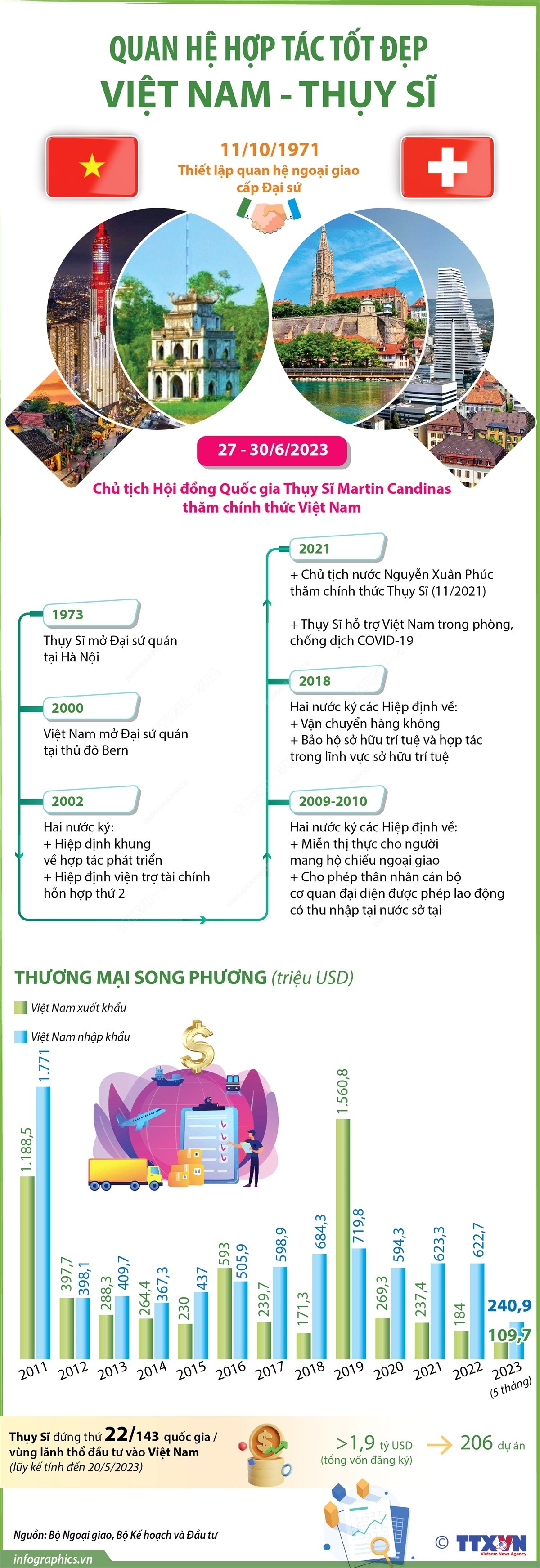 Quan hệ hợp tác tốt đẹp Việt Nam - Thụy Sĩ Quan hệ hợp tác tốt đẹp Việt Nam - Thụy Sĩ