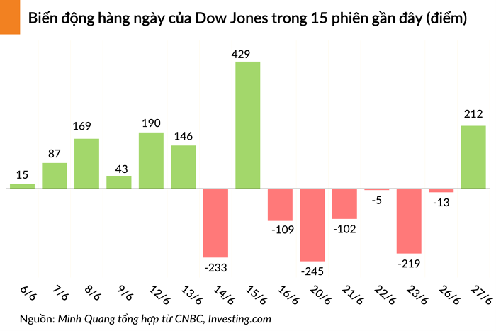 Cổ phiếu công nghệ thúc đẩy chứng khoán Mỹ quay đầu tăng điểm