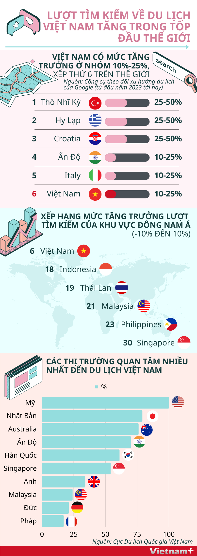 Lượt tìm kiếm về du lịch Việt Nam tăng trong top đầu thế giới