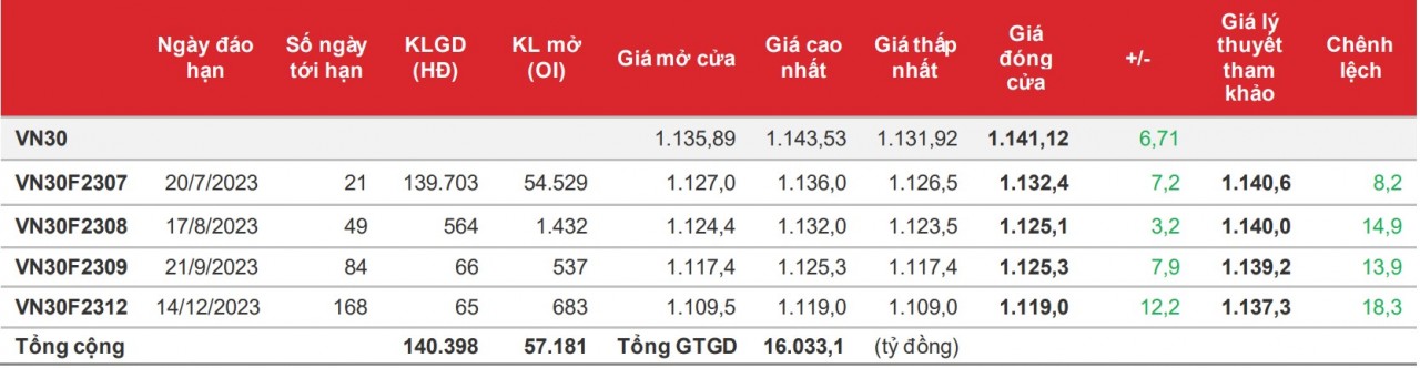 Chứng khoán phái sinh: Tiếp tục xu thế tăng nhưng thanh khoản duy trì ở mức thấp