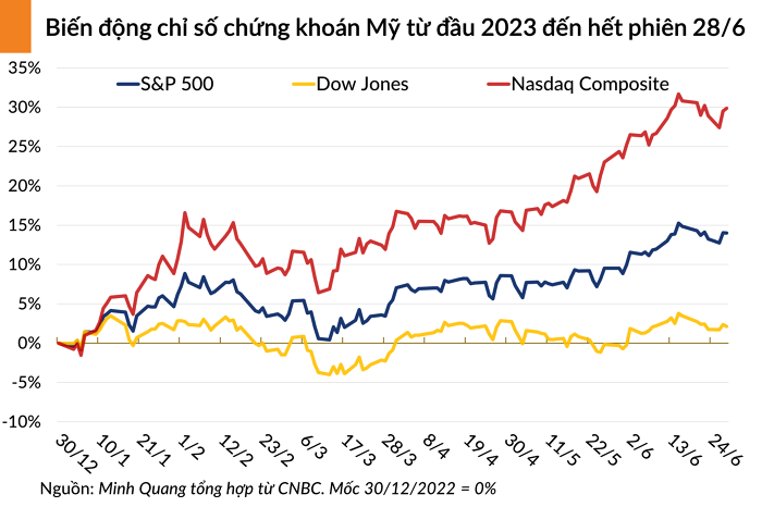 Chứng khoán Mỹ biến động trái chiều trước thông tin của Chủ tịch Fed