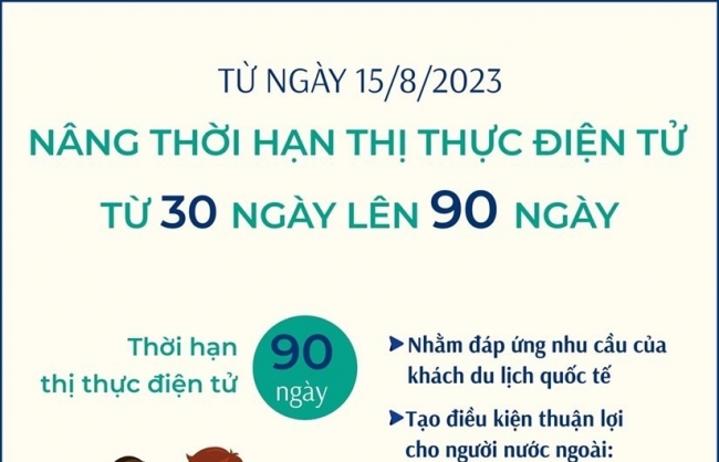 Nâng thời hạn thị thực điện tử từ 30 ngày lên 90 ngày từ ngày 15/8