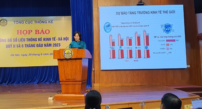 6 tháng, tổng sản phẩm trong nước tăng 3,72%