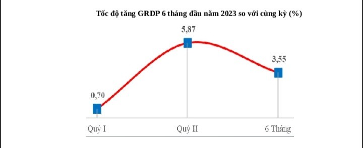 Tín hiệu tích cực trong bức tranh kinh tế TP. Hồ Chí Minh 6 tháng đầu năm 2023