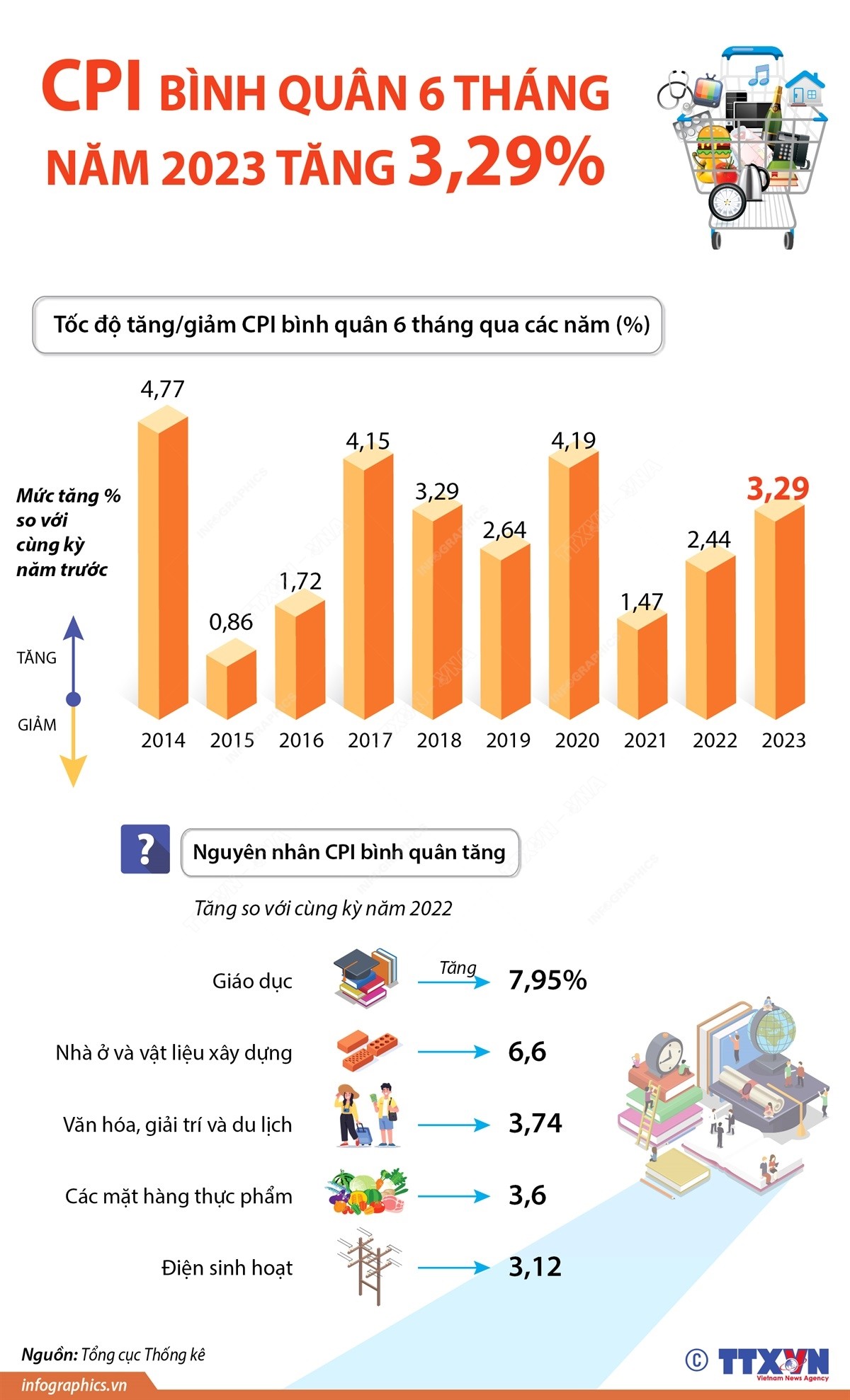 CPI bình quân 6 tháng năm 2023 tăng 3,29% CPI bình quân 6 tháng năm 2023 tăng 3,29%