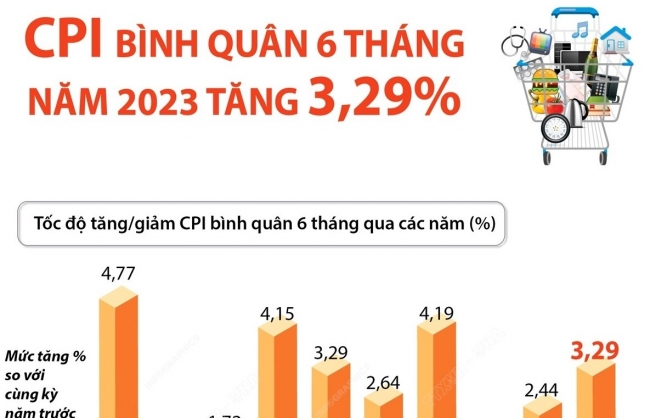 CPI bình quân 6 tháng năm 2023 tăng 3,29%