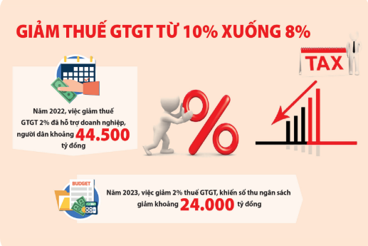 Sẵn sàng đồng hành, hỗ trợ doanh nghiệp giảm thuế giá trị gia tăng