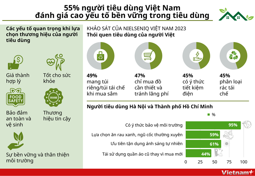 55% người tiêu dùng Việt đánh giá cao yếu tố bền vững trong tiêu dùng