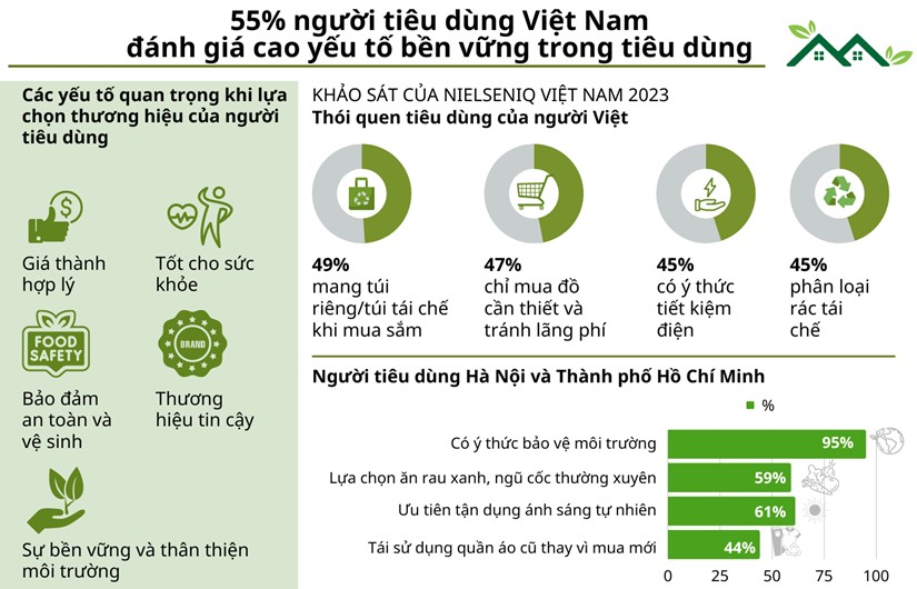 55% người tiêu dùng Việt đánh giá cao yếu tố bền vững trong tiêu dùng