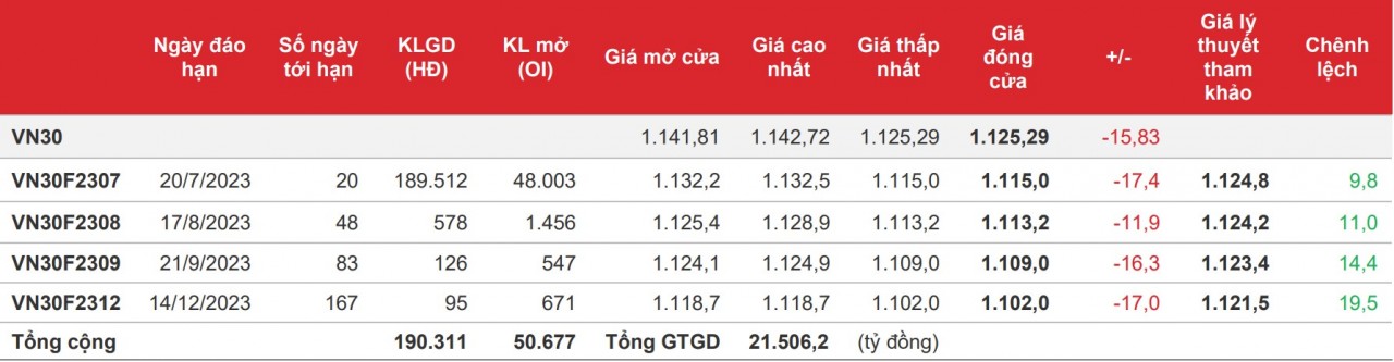 Chứng khoán phái sinh: Các hợp đồng quay đầu giảm khá mạnh