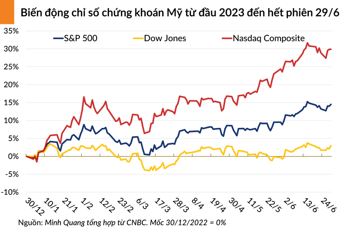 Chứng khoán Mỹ đồng loạt tăng điểm phiên 29/6 nhờ tin tốt từ các ngân hàng