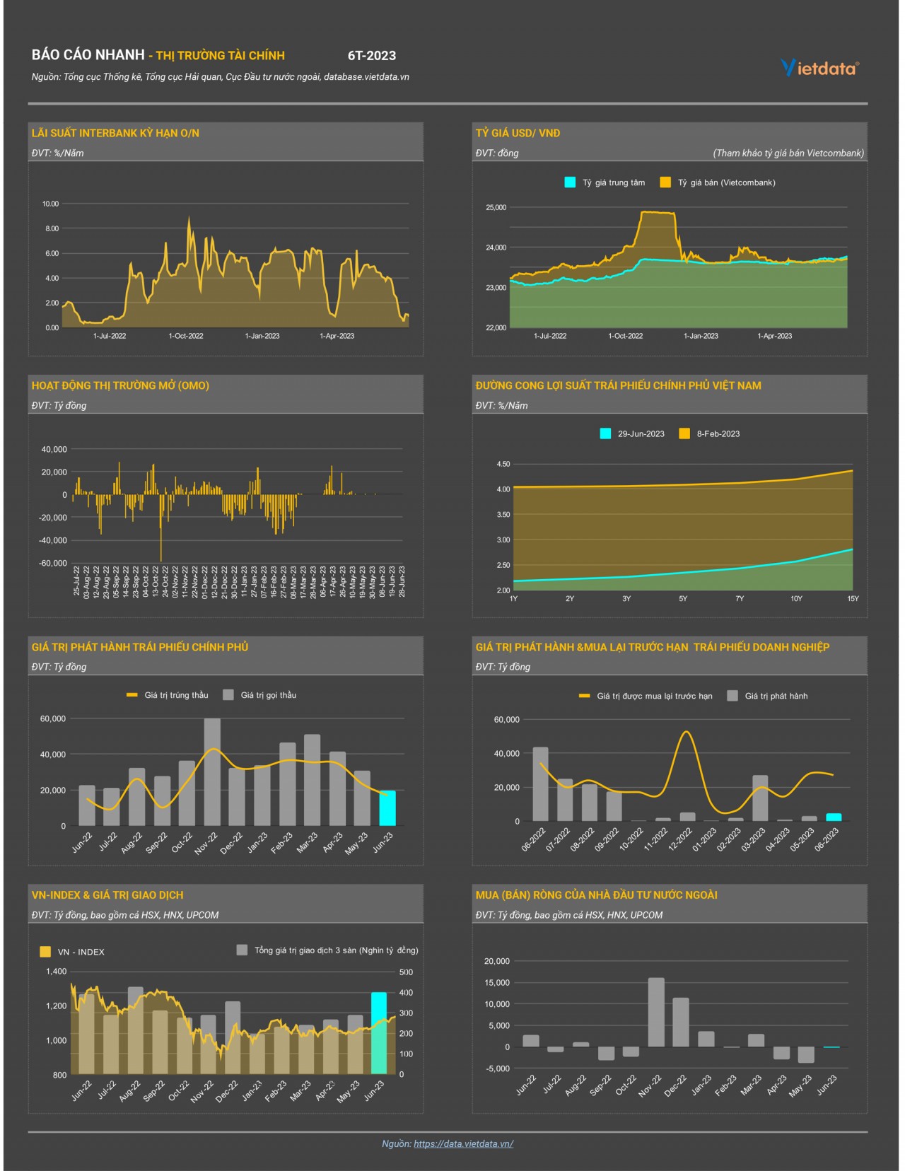 Thông tin dữ liệu thị trường tài chính 6 tháng năm 2023