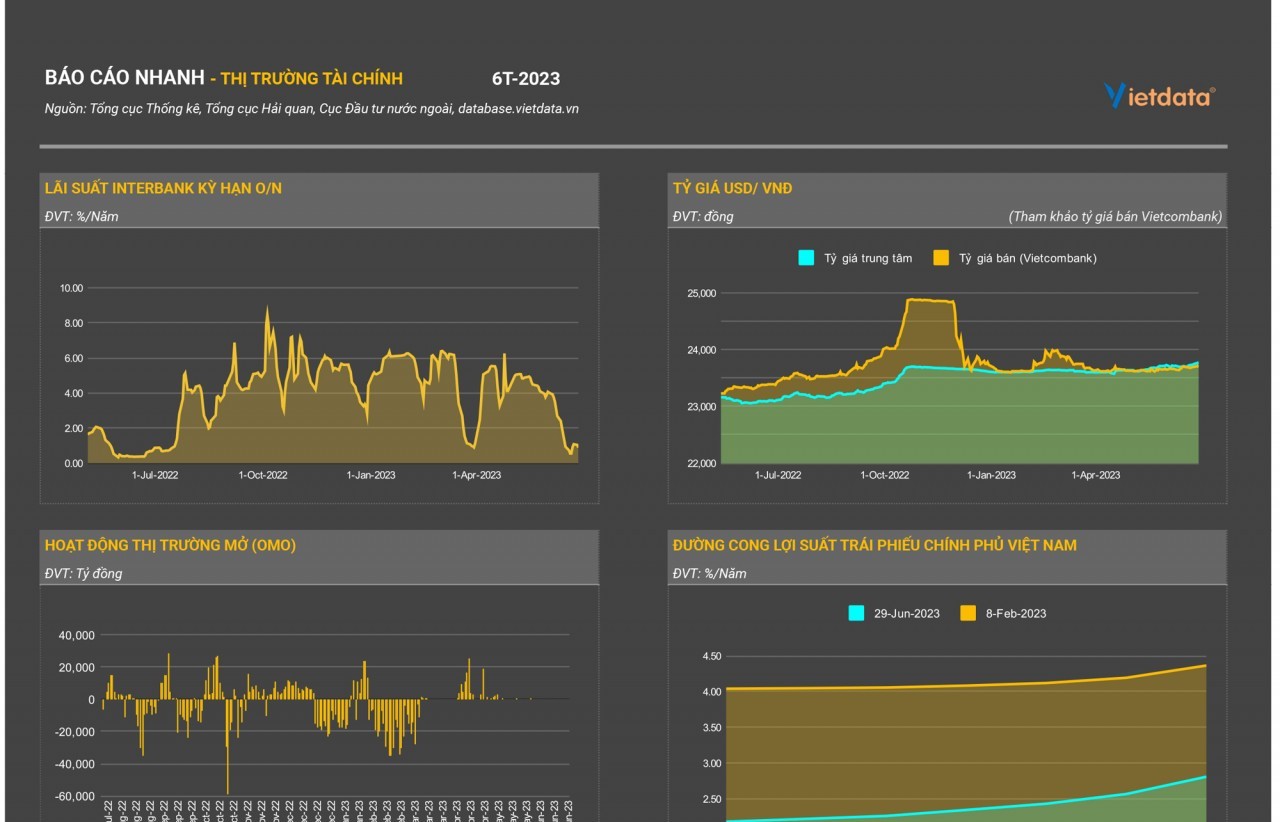 Thông tin dữ liệu thị trường tài chính 6 tháng năm 2023