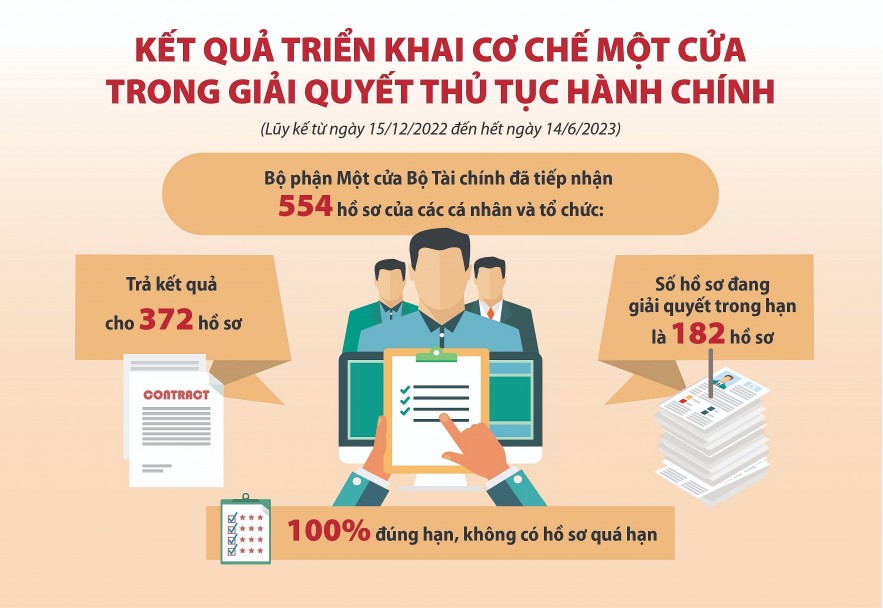 Bộ Tài chính đẩy mạnh cải cách thủ tục hành chính, quyết liệt chuyển đổi số