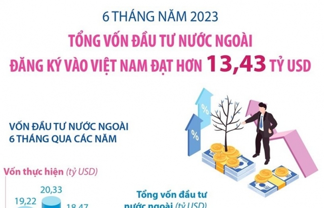 Vốn FDI đăng ký vào Việt Nam 6 tháng năm 2023 đạt hơn 13,43 tỷ USD