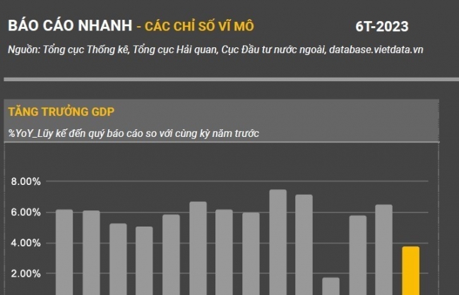 thong tin du lieu cac chi so vi mo 6 thang nam 2023