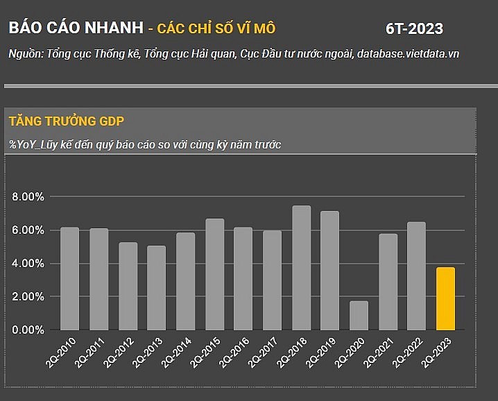 Thông tin dữ liệu các chỉ số vĩ mô 6 tháng năm 2023