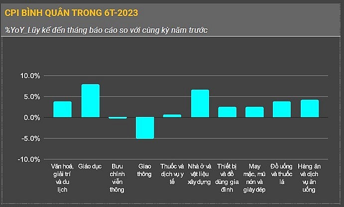 Thông tin dữ liệu các chỉ số vĩ mô 6 tháng năm 2023