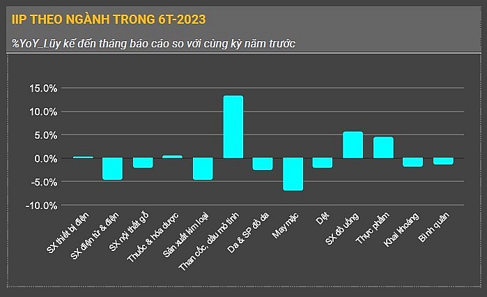 Thông tin dữ liệu các chỉ số vĩ mô 6 tháng năm 2023