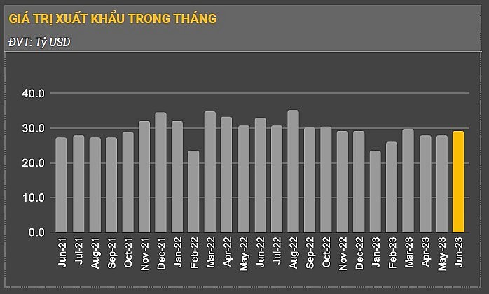 Thông tin dữ liệu các chỉ số vĩ mô 6 tháng năm 2023