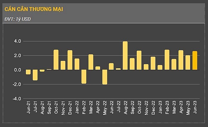 Thông tin dữ liệu các chỉ số vĩ mô 6 tháng năm 2023