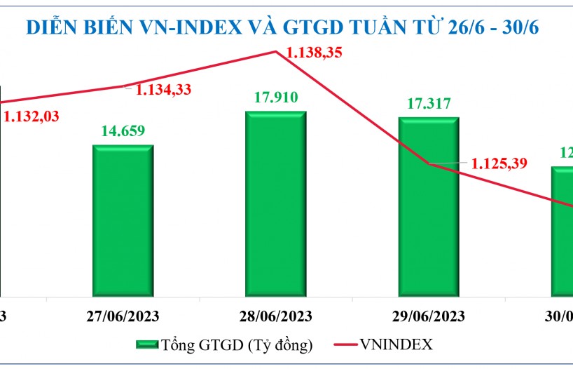 Diễn biến chứng khoán, tỷ giá, giá vàng tuần qua