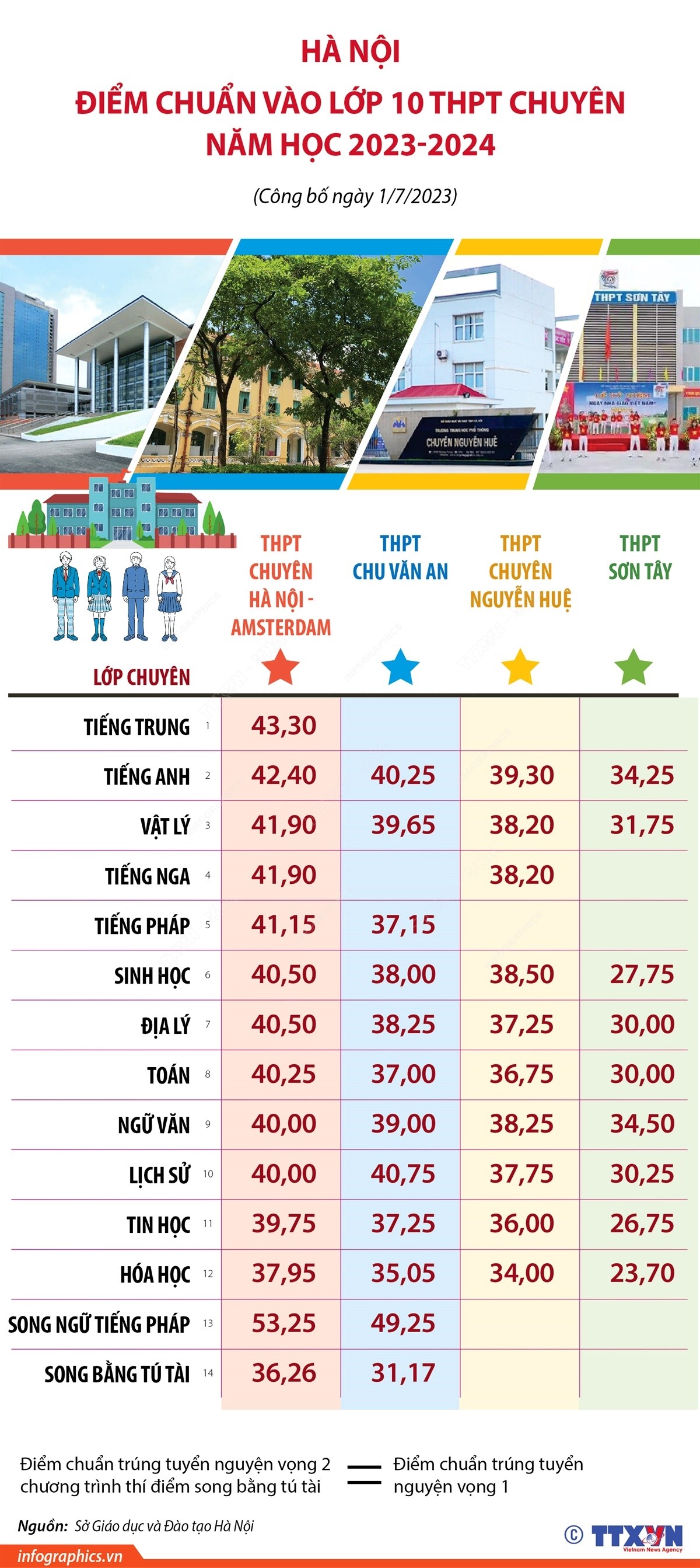 Hà Nội: Điểm chuẩn vào lớp 10 trung học phổ thông chuyên năm học 2023-2024