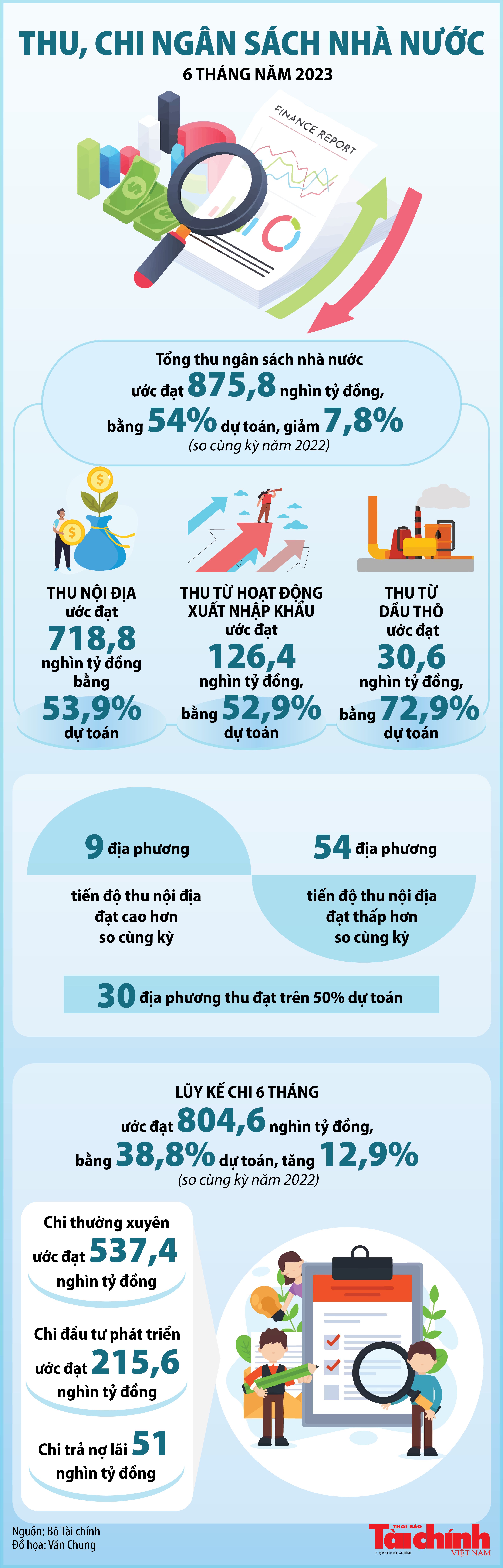 Infographics: Thu ngân sách 6 tháng ước đạt 875,8 nghìn tỷ đồng