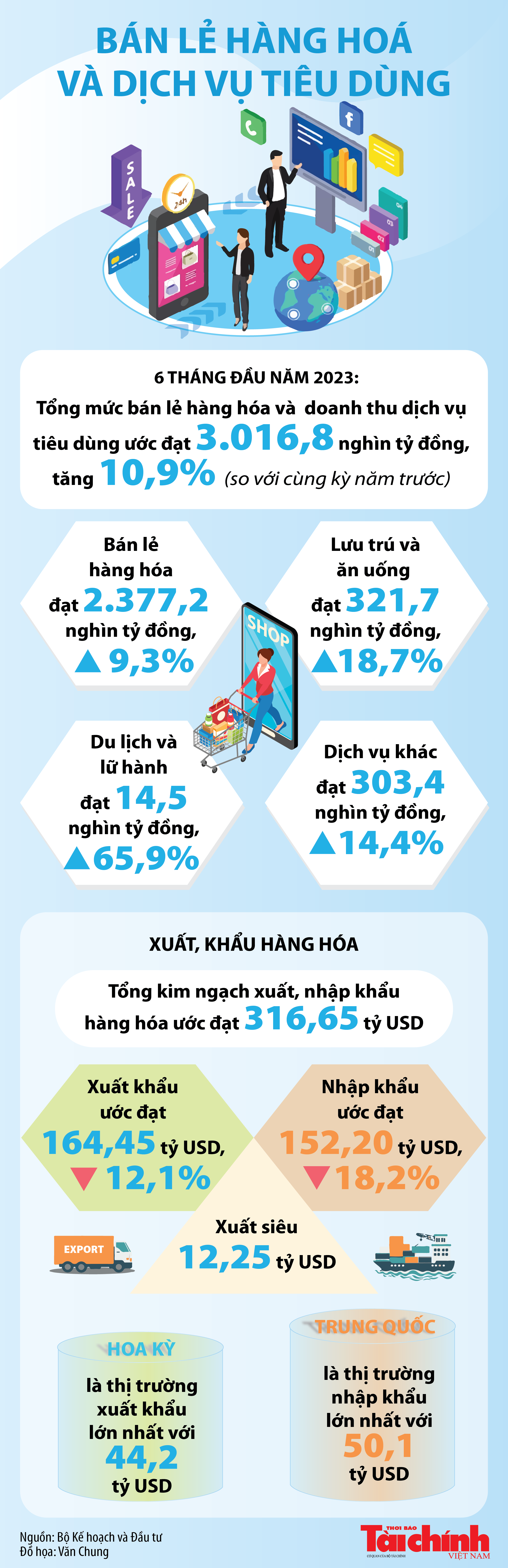 Infographics: Tổng mức bán lẻ hàng hóa, doanh thu dịch vụ tiêu dùng 6 tháng năm 2023