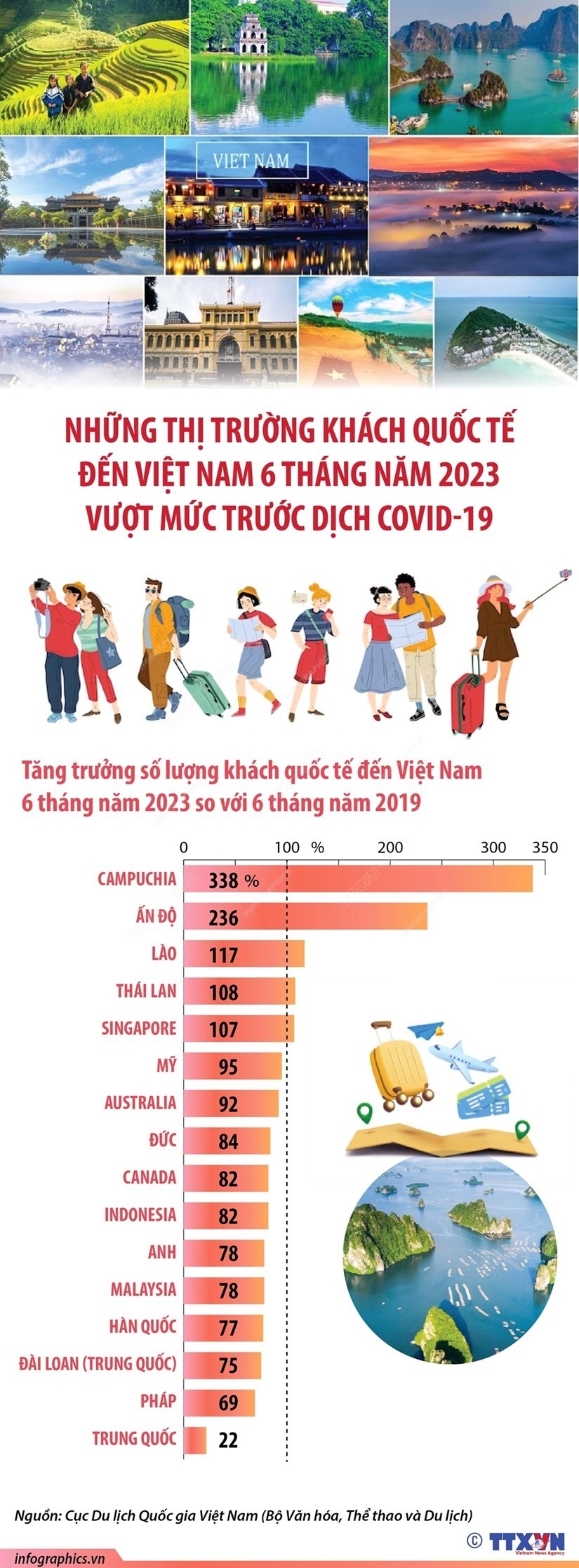 Những thị trường khách quốc tế đến Việt Nam vượt mức trước đại dịch