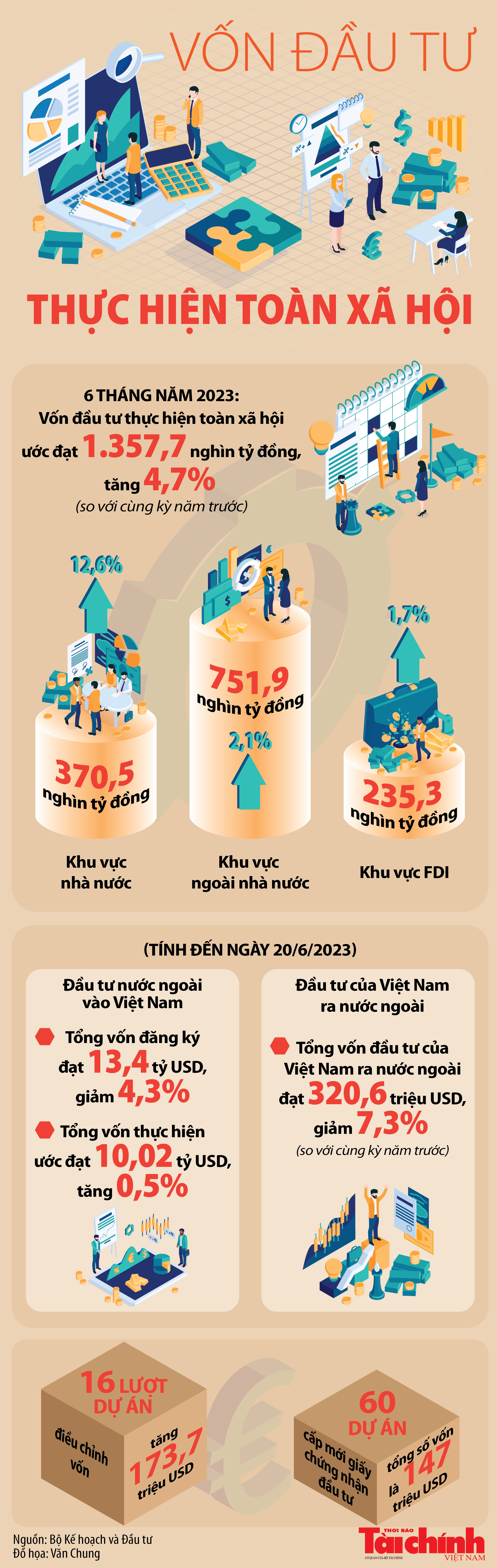 Infographics: Vốn đầu tư thực hiện toàn xã hội ước đạt 1.357,7 nghìn tỷ đồng