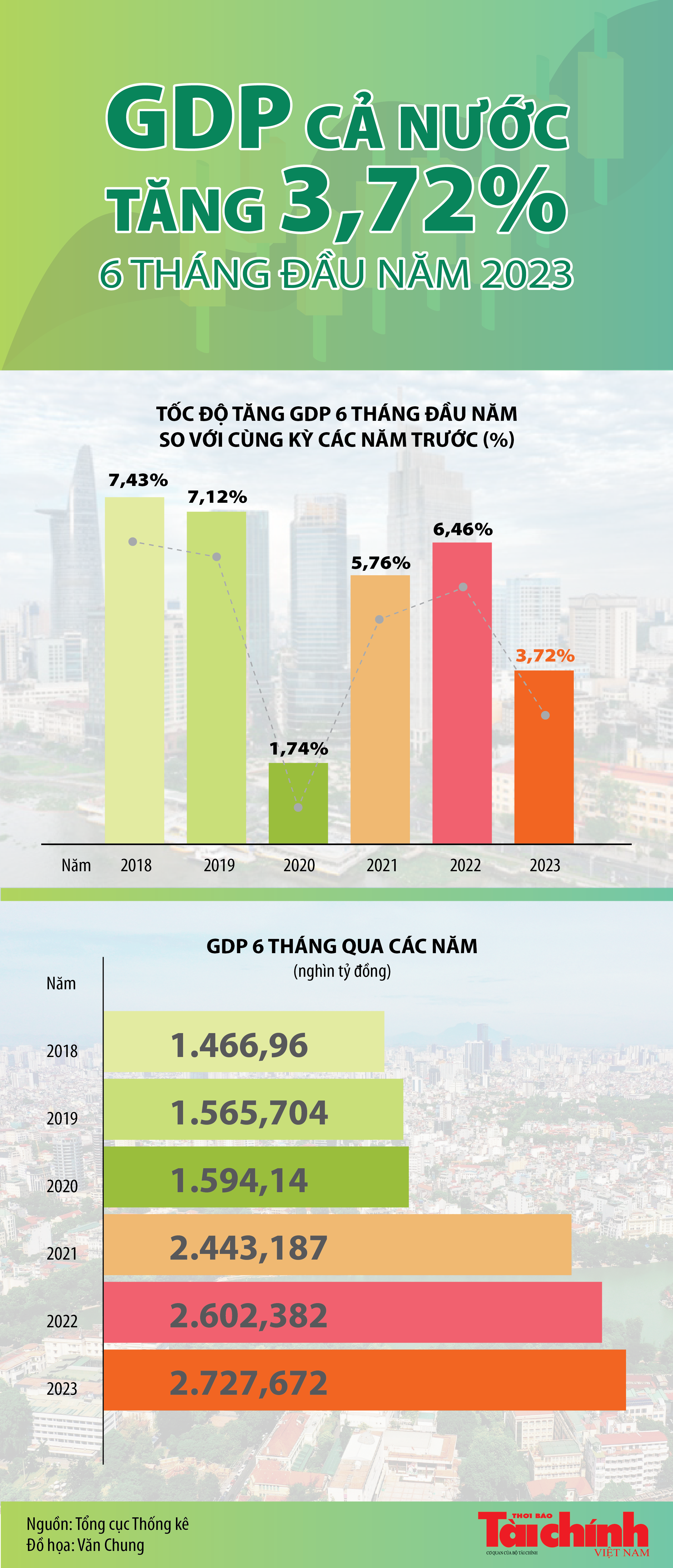 Tổng sản phẩm trong nước 6 tháng đầu năm 2023 tăng 3,72%