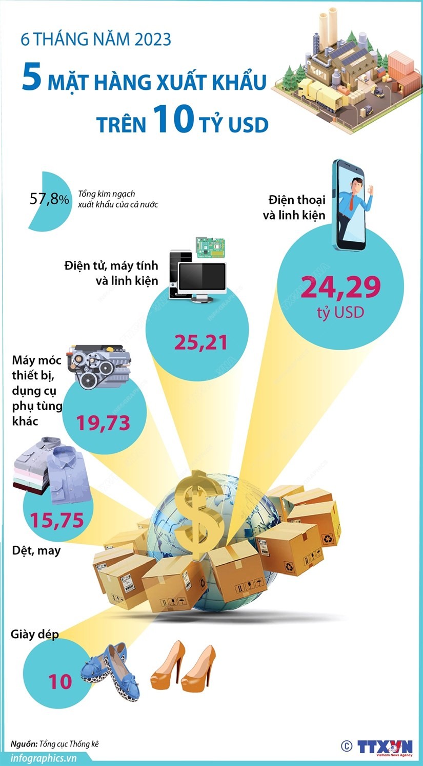 5 mặt hàng xuất khẩu trên 10 tỷ USD trong nửa đầu năm 2023