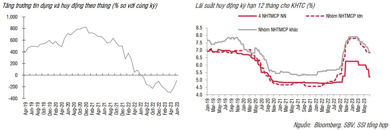 Chênh lệch giữa tín dụng và huy động vốn đã thu hẹp đáng kể