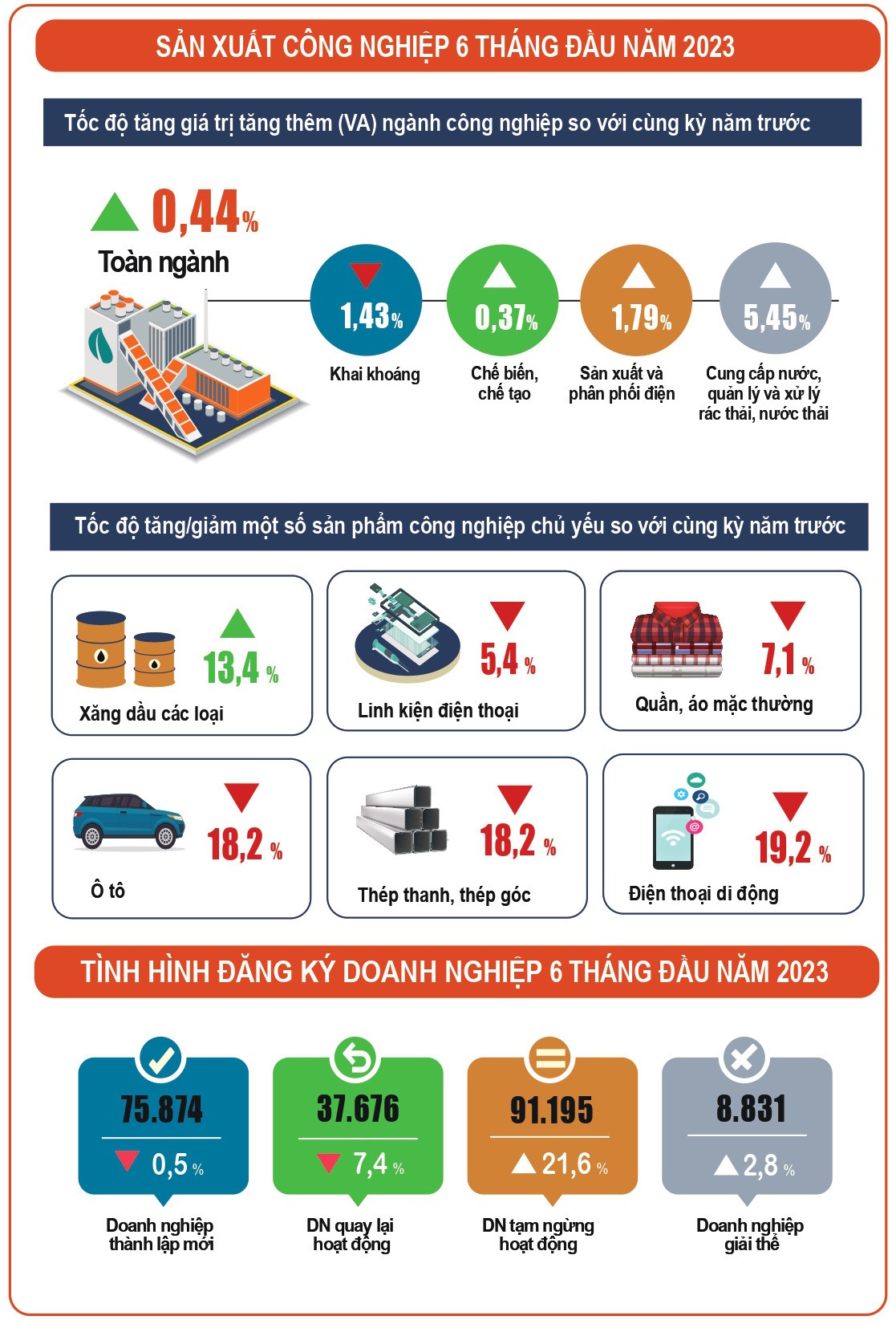 Sản xuất công nghiệp 6 tháng đầu năm 2023 tăng 0,44% so với cùng kỳ
