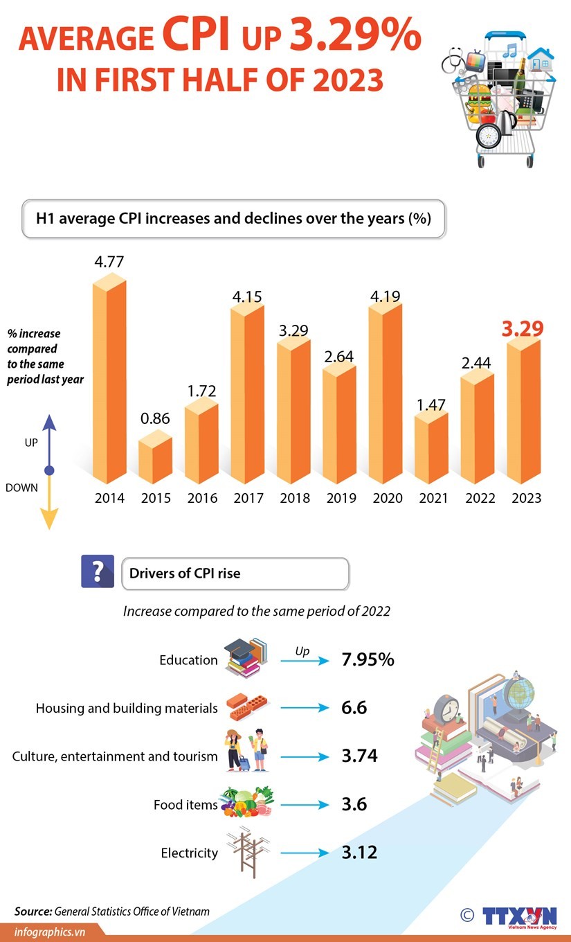 Consumer price index rises 3.29 in H1 Thời báo Tài chính Việt Nam