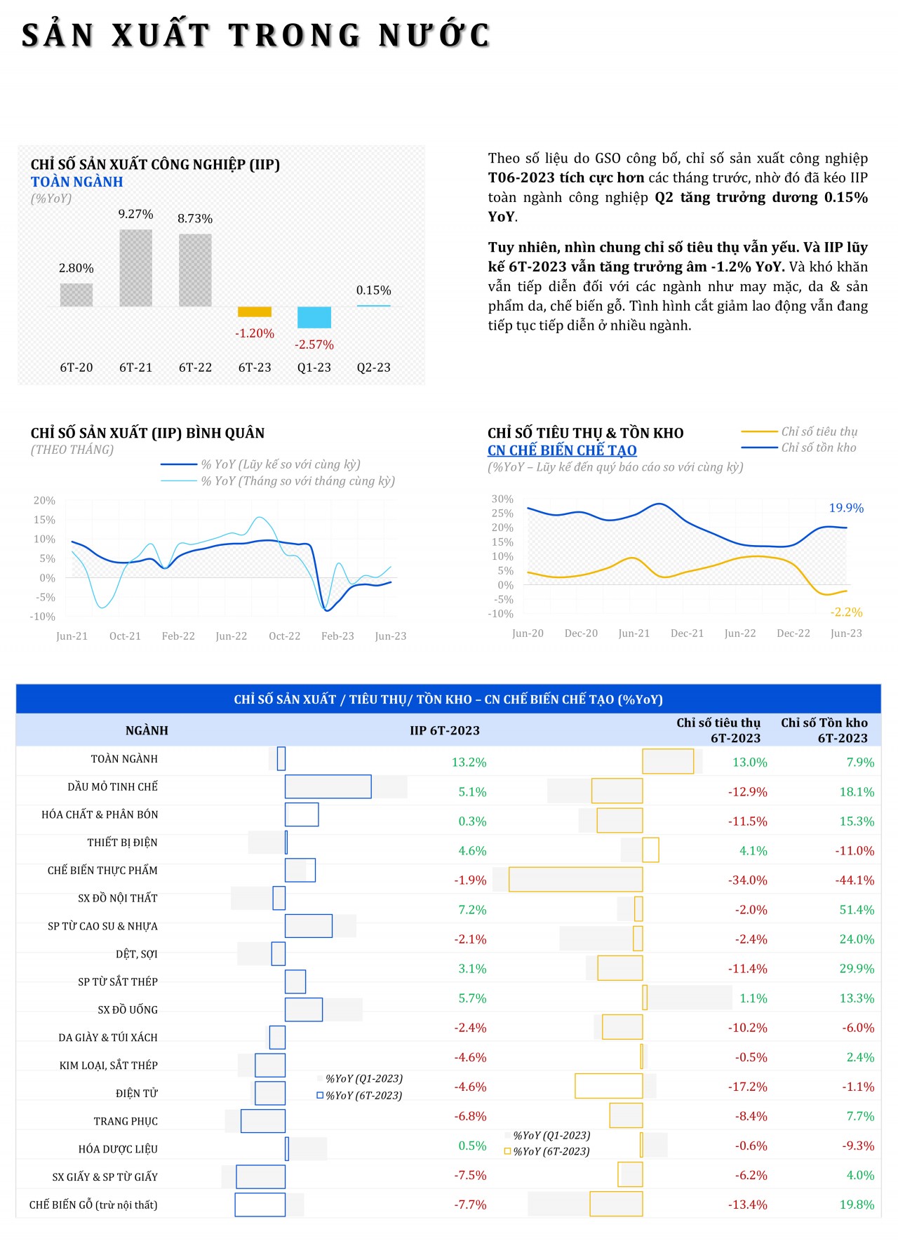 Chỉ số sản xuất trong nước 6 tháng đầu năm 2023