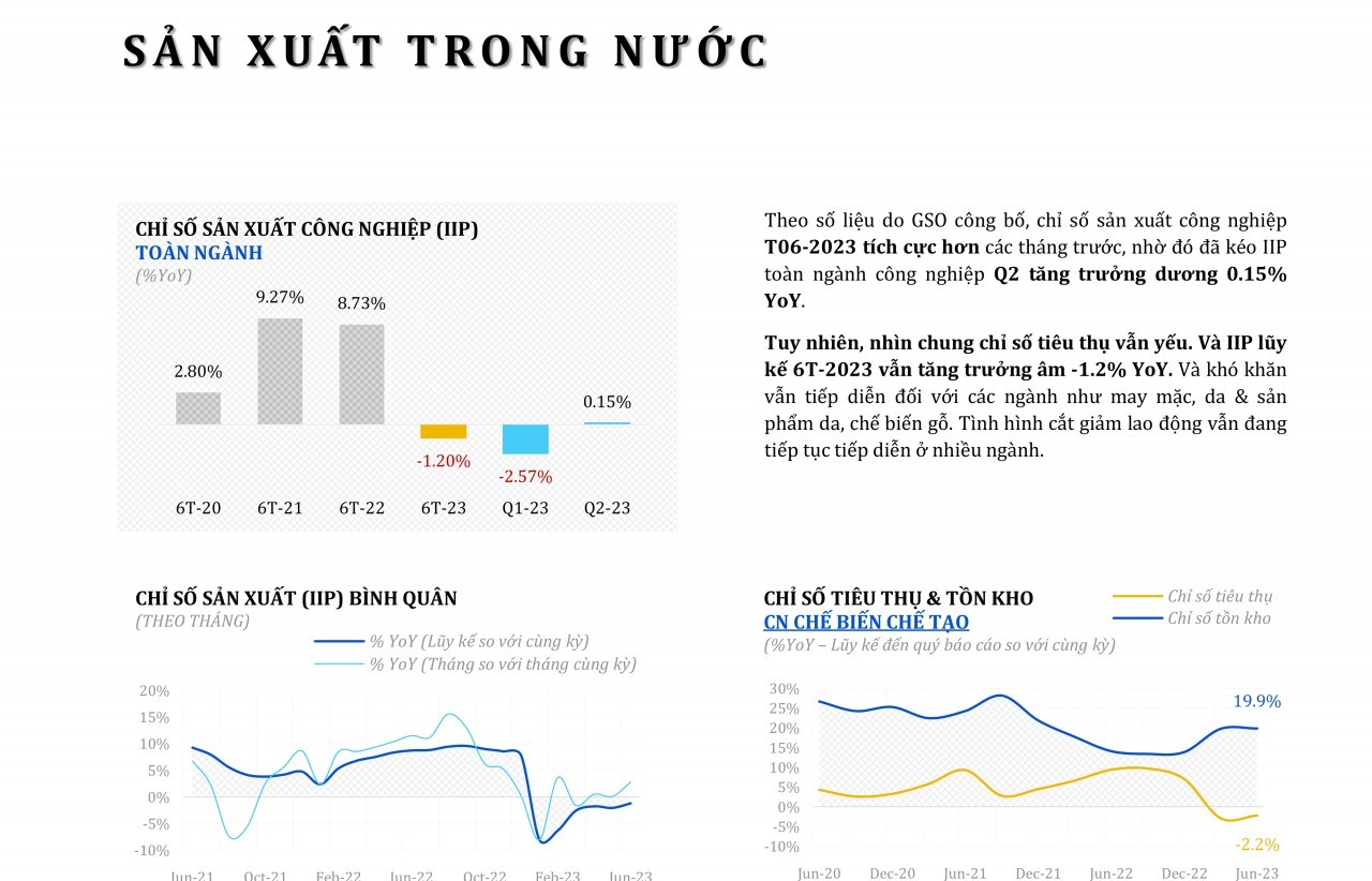 Chỉ số sản xuất trong nước 6 tháng đầu năm 2023